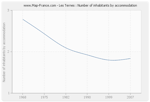Les Ternes : Number of inhabitants by accommodation